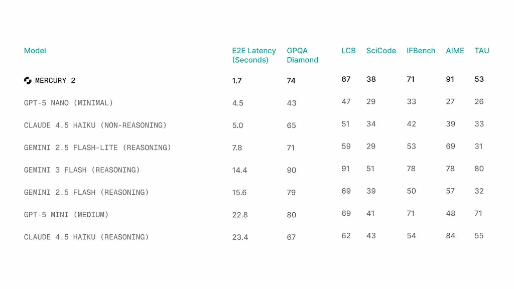 Benchmark comparativo de Mercury 2 vs competidores — Fuente: Inception Labs