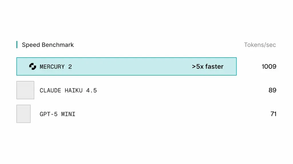 Tokens por segundo — Mercury 2 vs competidores — Fuente: Inception Labs